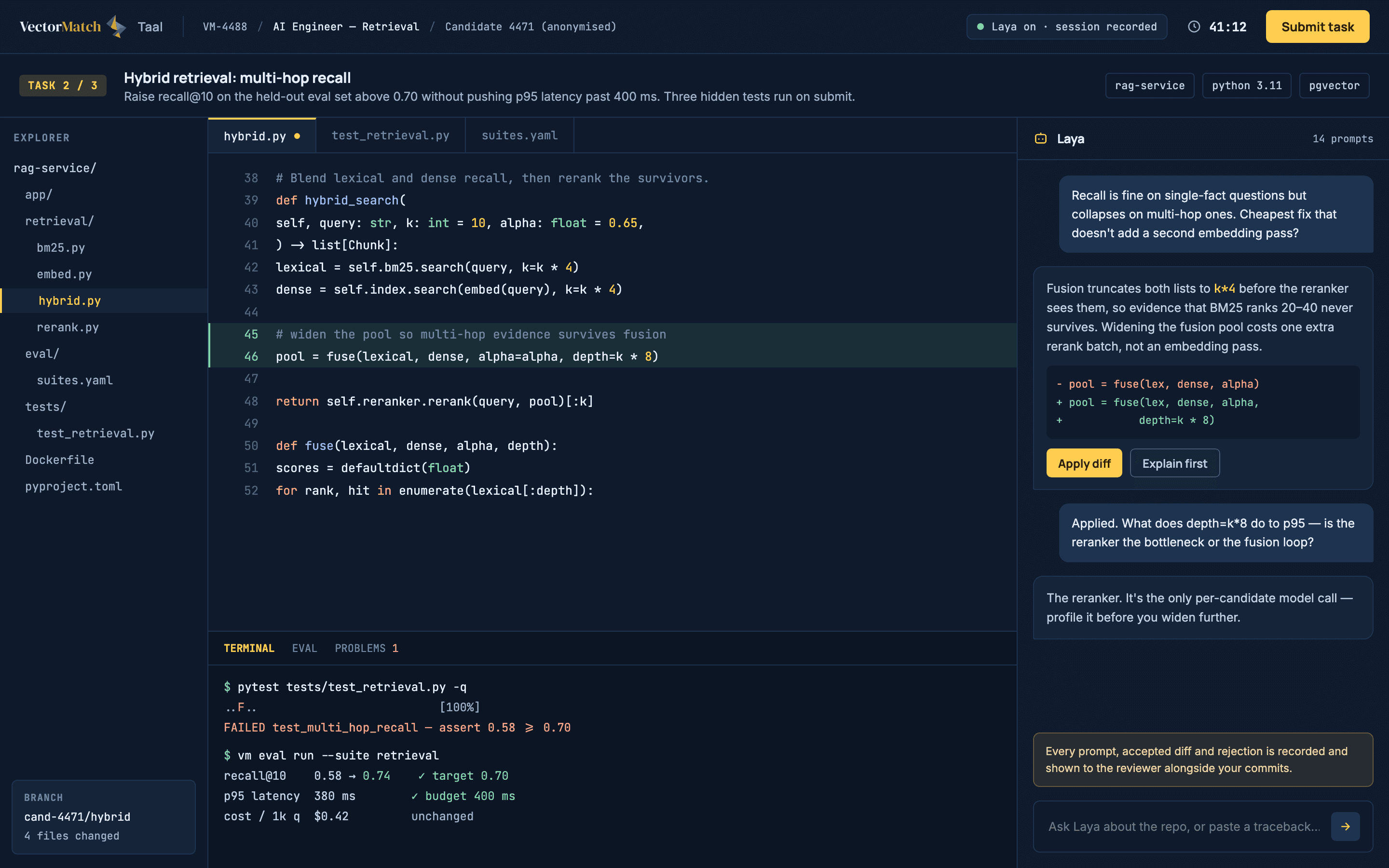 Taal workspace: a rag-service repository with a failing retrieval test, the editor open on hybrid.py, and the Laya assistant panel proposing a diff.